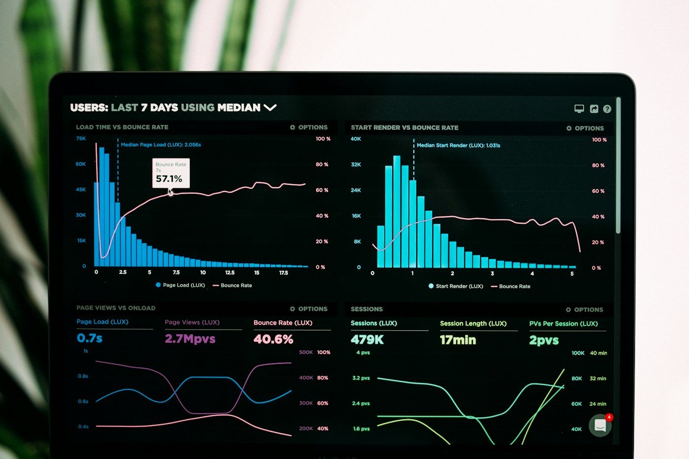 Data analysis and operational reporting on a computer screen